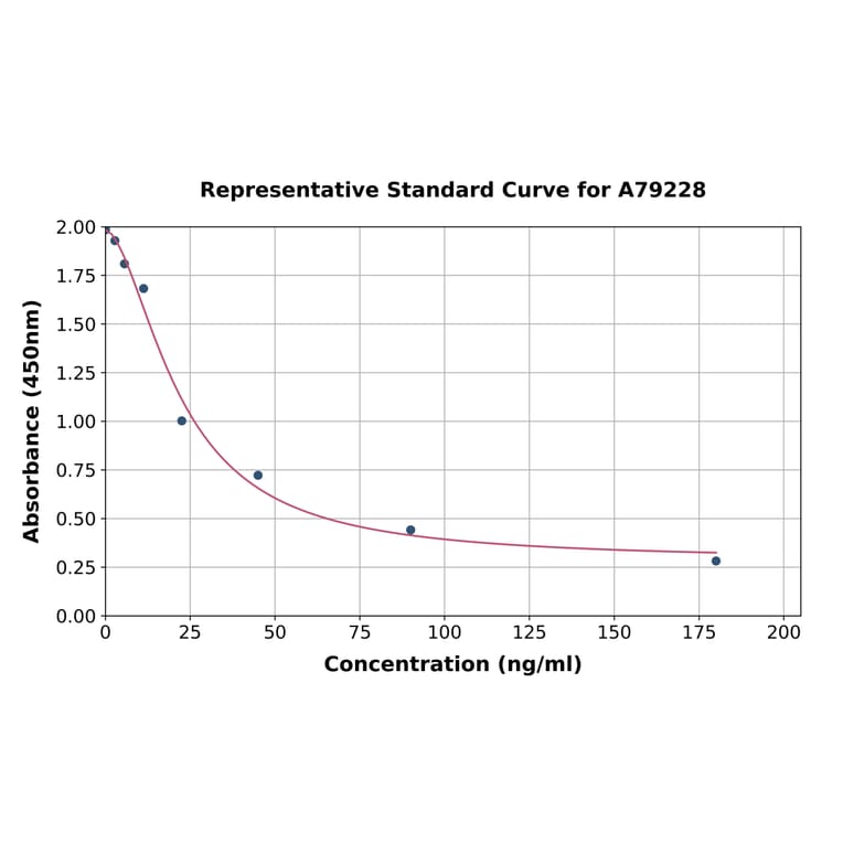 Standard Curve - Rat Corticosterone ELISA Kit (A79228) - Antibodies.com