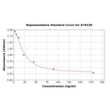 Standard Curve - Rat Corticosterone ELISA Kit (A79228) - Antibodies.com