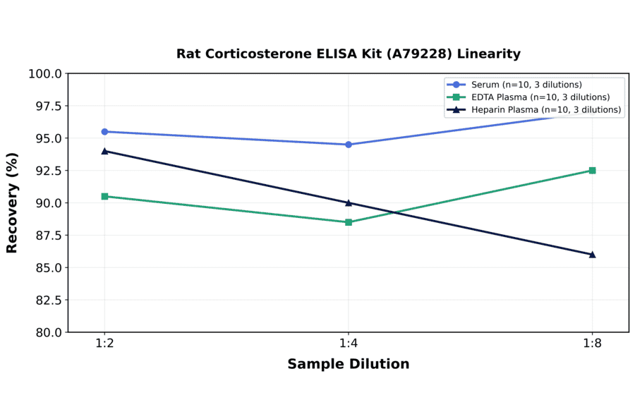 Linearity - Rat Corticosterone ELISA Kit (A79228) - Antibodies.com
