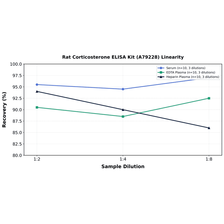 Linearity - Rat Corticosterone ELISA Kit (A79228) - Antibodies.com
