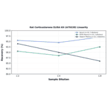 Linearity - Rat Corticosterone ELISA Kit (A79228) - Antibodies.com