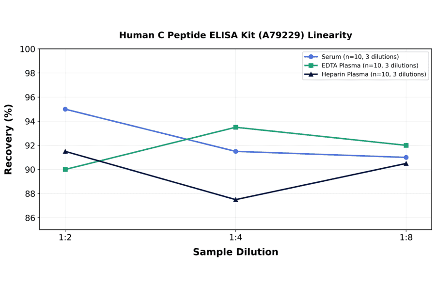 Linearity - Human C Peptide ELISA Kit (A79229) - Antibodies.com