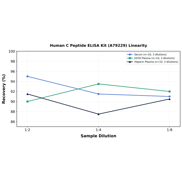 Linearity - Human C Peptide ELISA Kit (A79229) - Antibodies.com