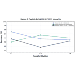 Linearity - Human C Peptide ELISA Kit (A79229) - Antibodies.com