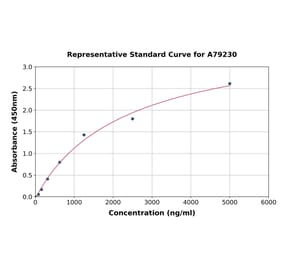 Standard Curve - Human alpha 2 Macroglobulin ELISA Kit (A79230) - Antibodies.com