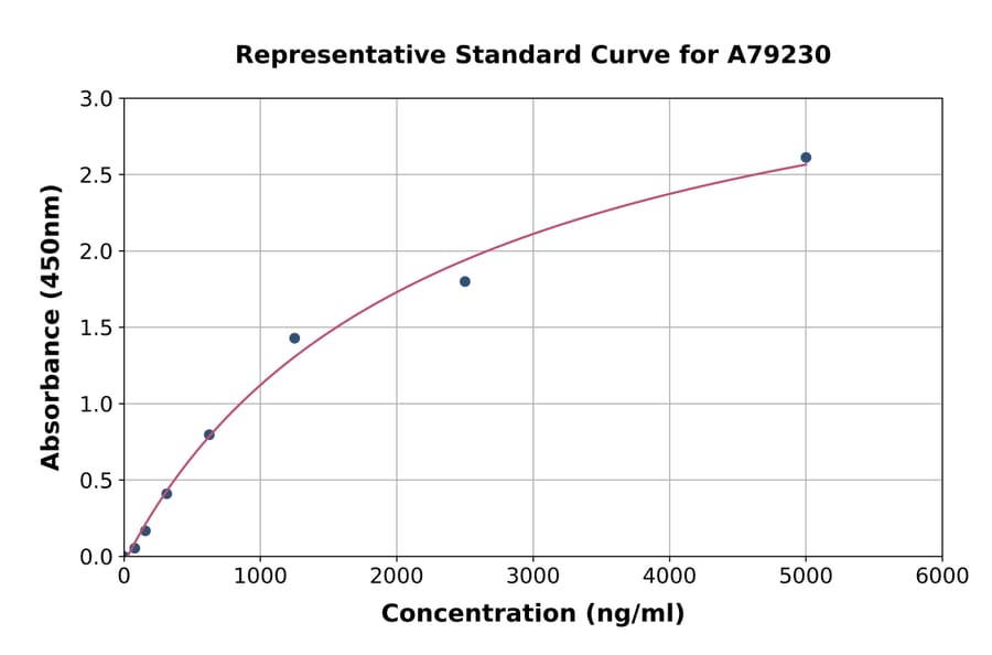 Standard Curve - Human alpha 2 Macroglobulin ELISA Kit (A79230) - Antibodies.com