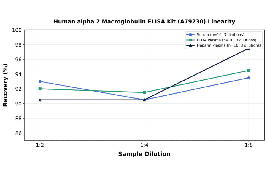 Linearity - Human alpha 2 Macroglobulin ELISA Kit (A79230) - Antibodies.com