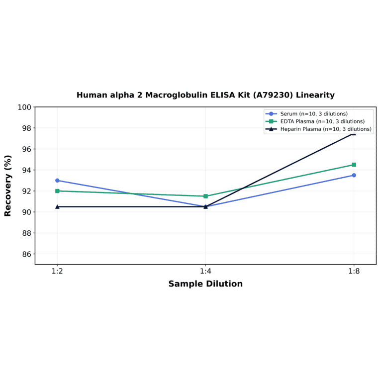 Linearity - Human alpha 2 Macroglobulin ELISA Kit (A79230) - Antibodies.com
