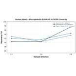 Linearity - Human alpha 2 Macroglobulin ELISA Kit (A79230) - Antibodies.com