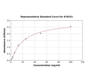 Standard Curve - Human Carboxypeptidase M ELISA Kit (A79231) - Antibodies.com