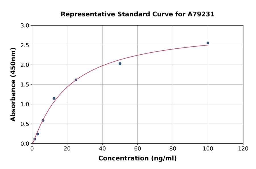 Standard Curve - Human Carboxypeptidase M ELISA Kit (A79231) - Antibodies.com