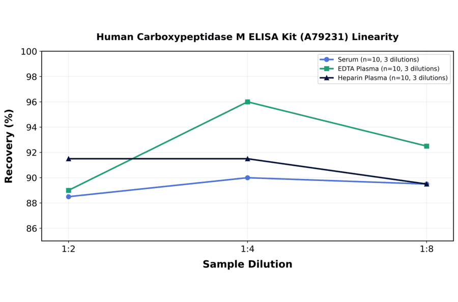 Linearity - Human Carboxypeptidase M ELISA Kit (A79231) - Antibodies.com