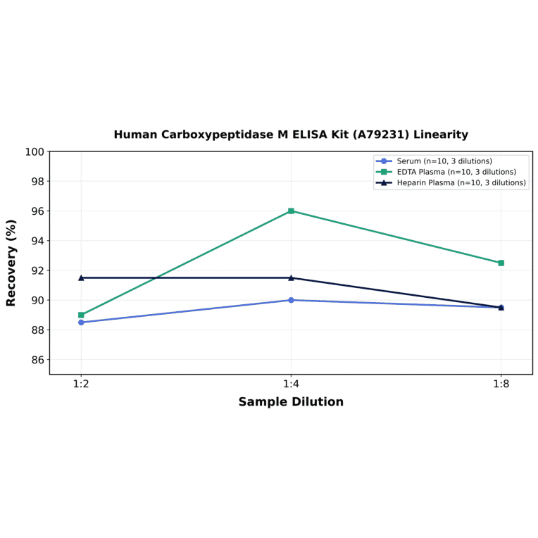 Linearity - Human Carboxypeptidase M ELISA Kit (A79231) - Antibodies.com