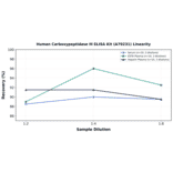 Linearity - Human Carboxypeptidase M ELISA Kit (A79231) - Antibodies.com