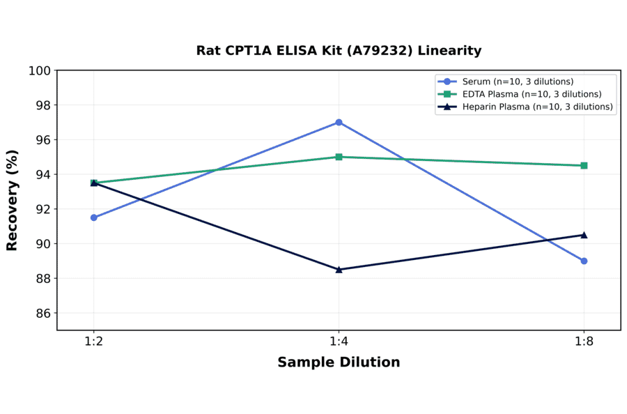 Linearity - Rat CPT1A ELISA Kit (A79232) - Antibodies.com