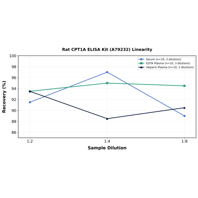 Linearity - Rat CPT1A ELISA Kit (A79232) - Antibodies.com