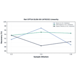 Linearity - Rat CPT1A ELISA Kit (A79232) - Antibodies.com