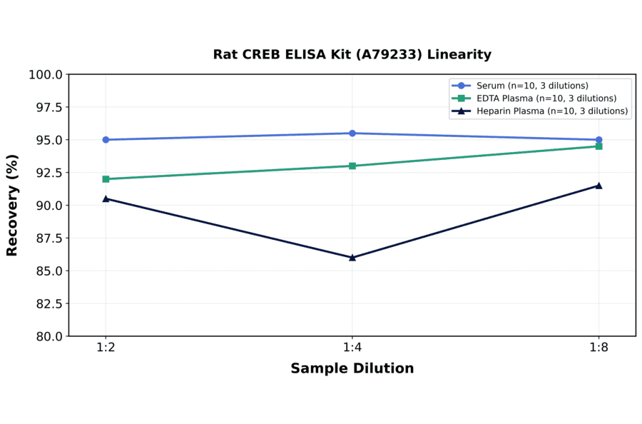 Linearity - Rat CREB ELISA Kit (A79233) - Antibodies.com