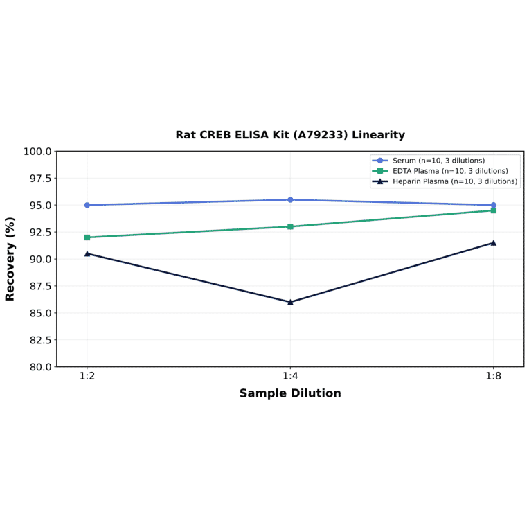 Linearity - Rat CREB ELISA Kit (A79233) - Antibodies.com