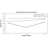 Linearity - Rat CREB ELISA Kit (A79233) - Antibodies.com
