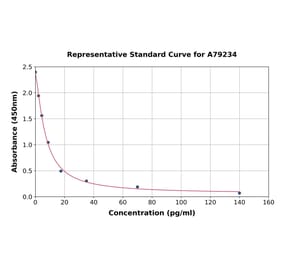 Standard Curve - Human CRF ELISA Kit (A79234) - Antibodies.com