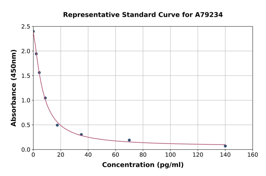 Standard Curve - Human CRF ELISA Kit (A79234) - Antibodies.com