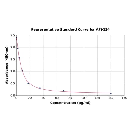 Standard Curve - Human CRF ELISA Kit (A79234) - Antibodies.com