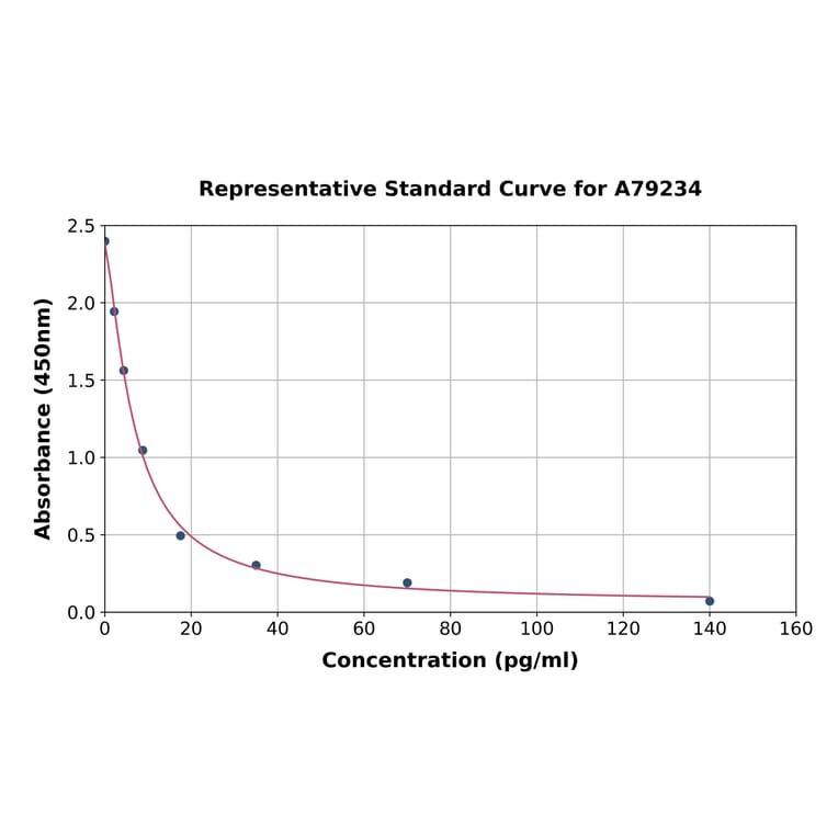 Standard Curve - Human CRF ELISA Kit (A79234) - Antibodies.com