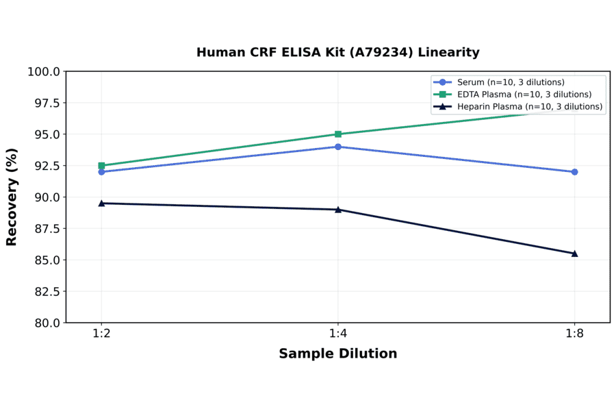 Linearity - Human CRF ELISA Kit (A79234) - Antibodies.com