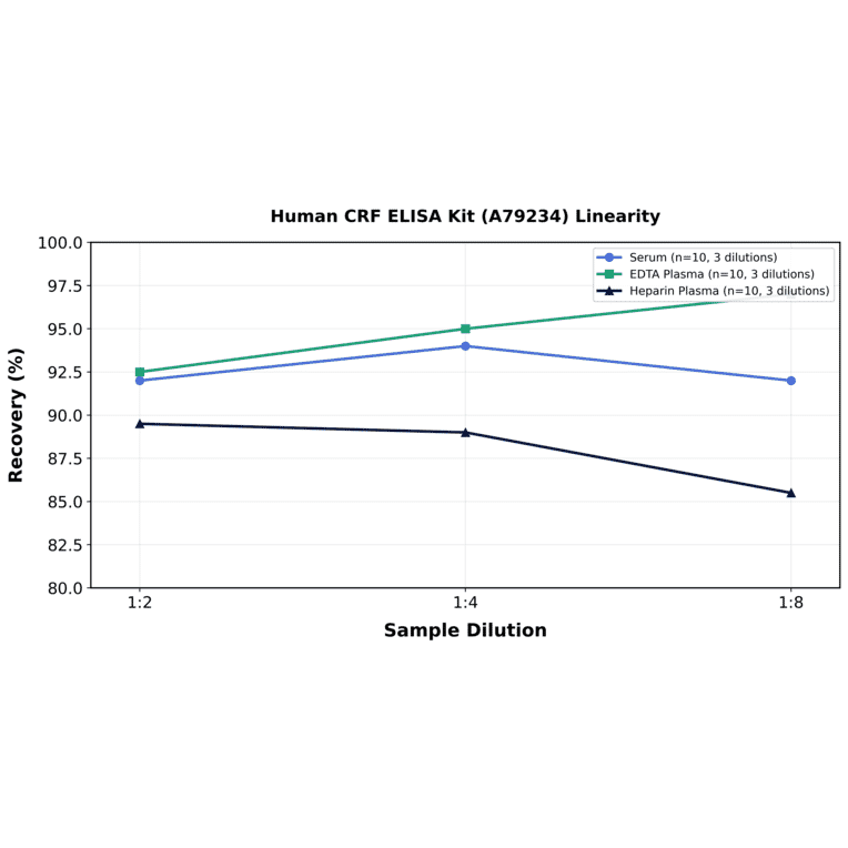 Linearity - Human CRF ELISA Kit (A79234) - Antibodies.com
