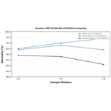Linearity - Human CRF ELISA Kit (A79234) - Antibodies.com