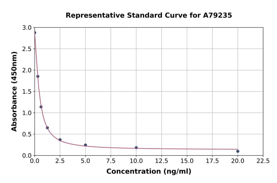 Standard Curve - Mouse CRF ELISA Kit (A79235) - Antibodies.com