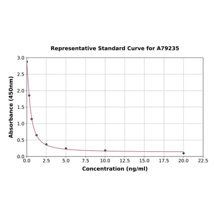 Standard Curve - Mouse CRF ELISA Kit (A79235) - Antibodies.com