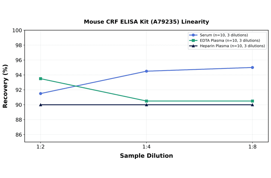 Linearity - Mouse CRF ELISA Kit (A79235) - Antibodies.com