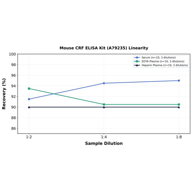 Linearity - Mouse CRF ELISA Kit (A79235) - Antibodies.com