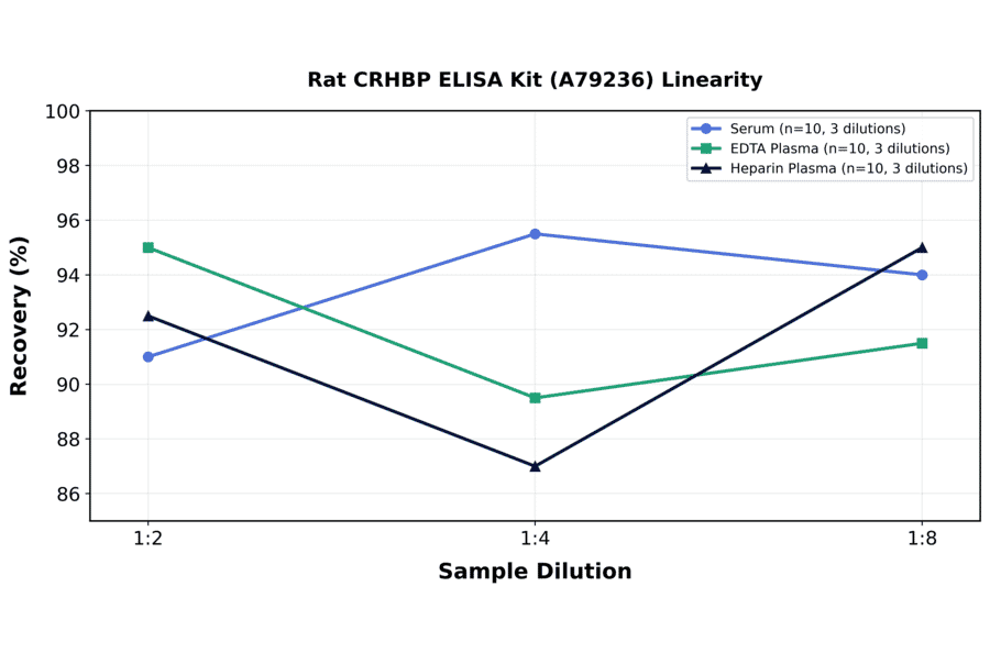 Linearity - Rat CRHBP ELISA Kit (A79236) - Antibodies.com