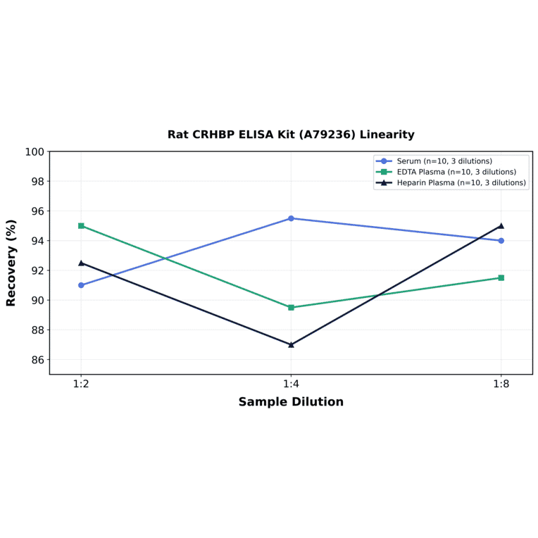 Linearity - Rat CRHBP ELISA Kit (A79236) - Antibodies.com
