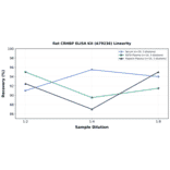 Linearity - Rat CRHBP ELISA Kit (A79236) - Antibodies.com