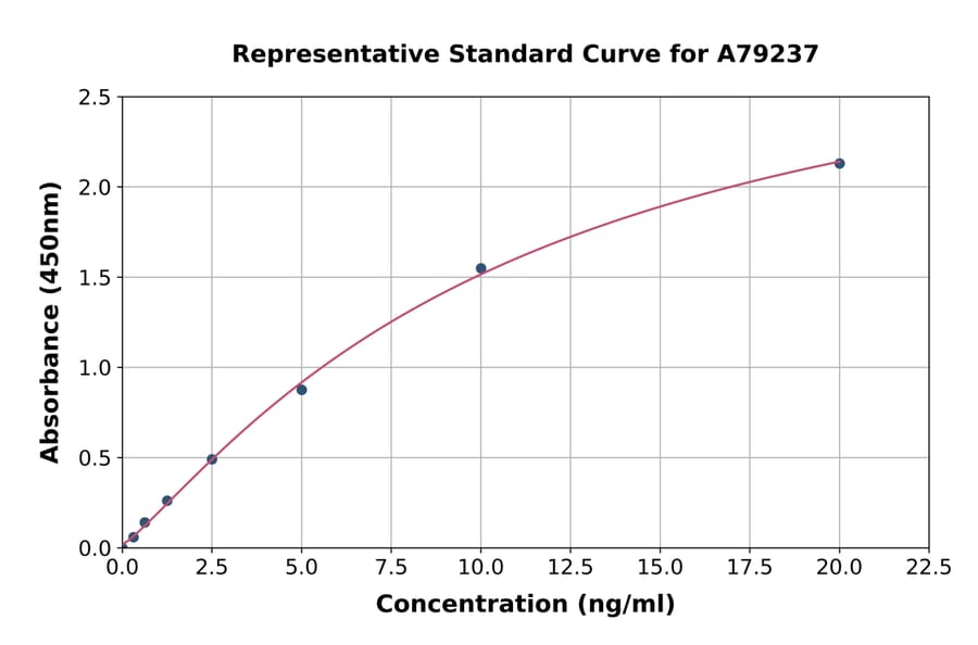 Standard Curve - Rat CRF1/CRHR1 ELISA Kit (A79237) - Antibodies.com
