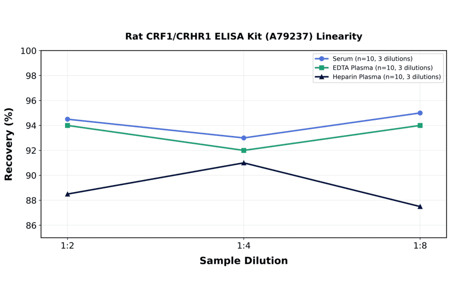 Linearity - Rat CRF1/CRHR1 ELISA Kit (A79237) - Antibodies.com