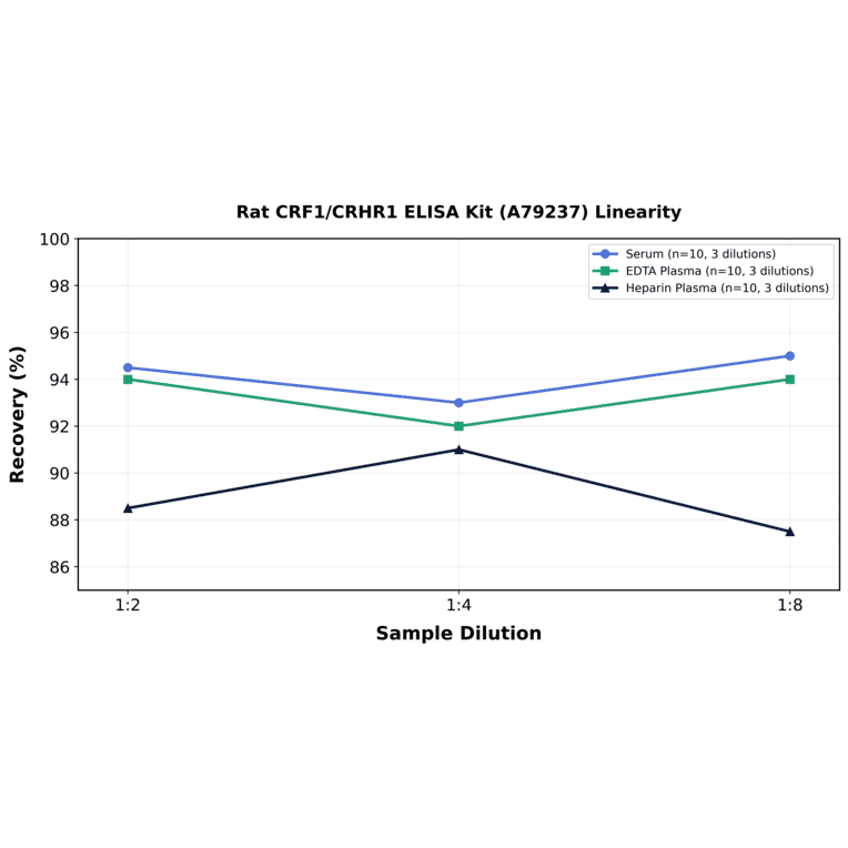 Linearity - Rat CRF1/CRHR1 ELISA Kit (A79237) - Antibodies.com