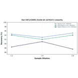 Linearity - Rat CRF1/CRHR1 ELISA Kit (A79237) - Antibodies.com