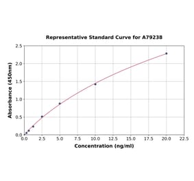 Standard Curve - Rat CRHR2 ELISA Kit (A79238) - Antibodies.com