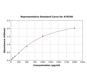 Standard Curve - Human C Reactive Protein ELISA Kit (A79240) - Antibodies.com