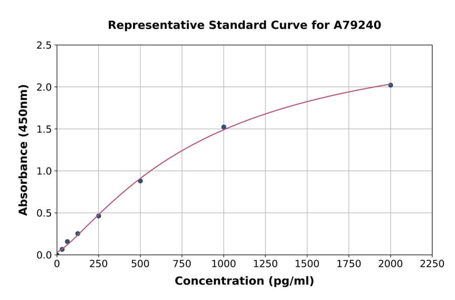 Standard Curve - Human C Reactive Protein ELISA Kit (A79240) - Antibodies.com