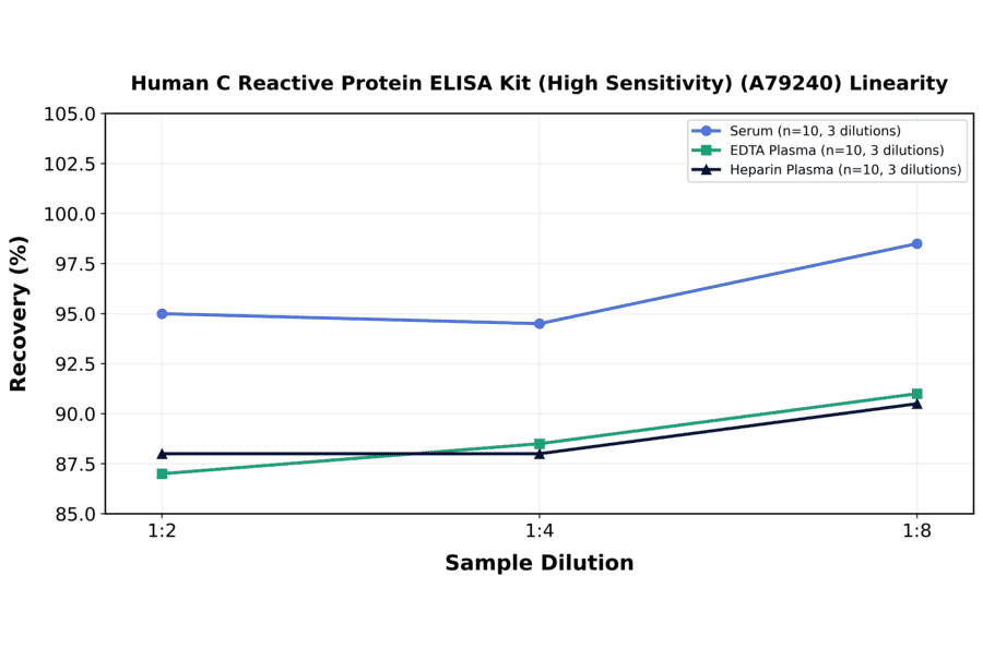Linearity - Human C Reactive Protein ELISA Kit (High Sensitivity) (A79240) - Antibodies.com