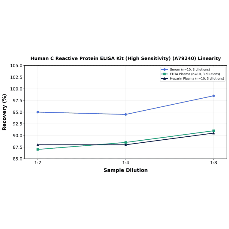 Linearity - Human C Reactive Protein ELISA Kit (High Sensitivity) (A79240) - Antibodies.com