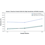 Linearity - Human C Reactive Protein ELISA Kit (High Sensitivity) (A79240) - Antibodies.com