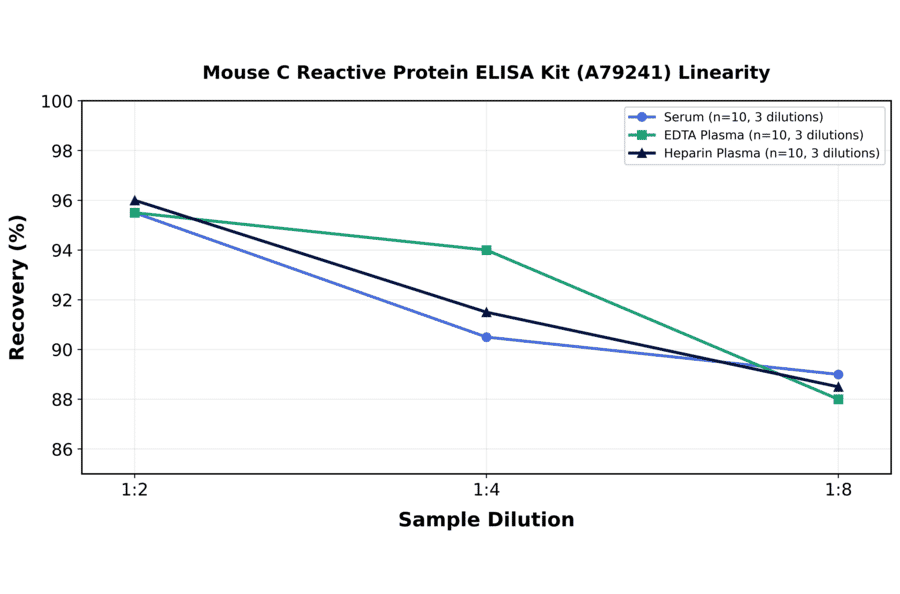 Linearity - Mouse C Reactive Protein ELISA Kit (A79241) - Antibodies.com