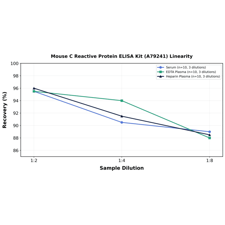 Linearity - Mouse C Reactive Protein ELISA Kit (A79241) - Antibodies.com